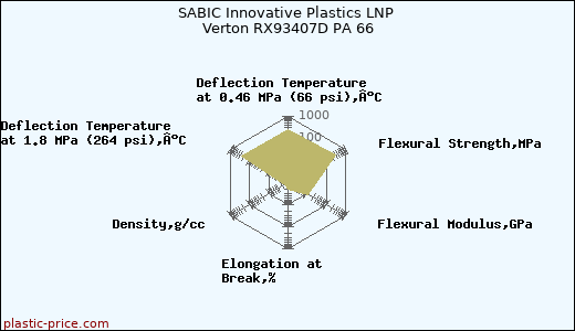 SABIC Innovative Plastics LNP Verton RX93407D PA 66