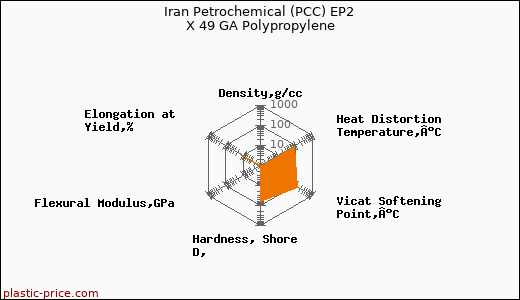 Iran Petrochemical (PCC) EP2 X 49 GA Polypropylene