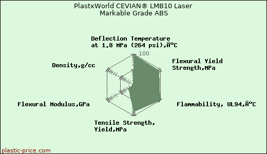 PlastxWorld CEVIAN® LMB10 Laser Markable Grade ABS