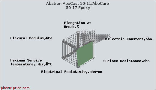 Abatron AboCast 50-11/AboCure 50-17 Epoxy