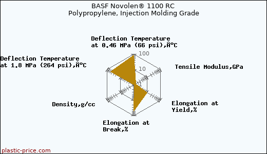 BASF Novolen® 1100 RC Polypropylene, Injection Molding Grade