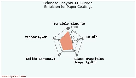 Celanese Resyn® 1103 PVAc Emulsion for Paper Coatings