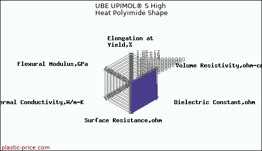 UBE UPIMOL® S High Heat Polyimide Shape