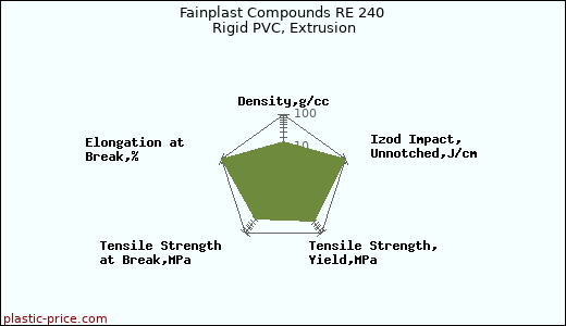 Fainplast Compounds RE 240 Rigid PVC, Extrusion