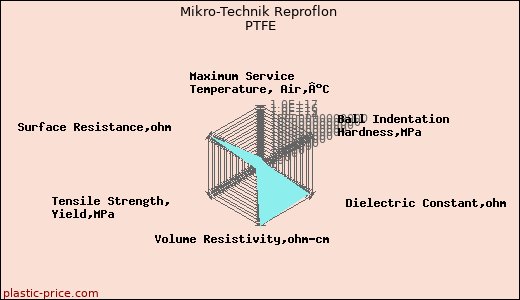 Mikro-Technik Reproflon PTFE
