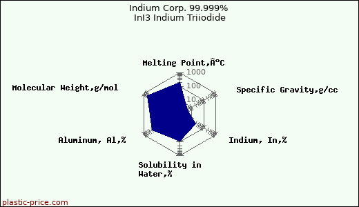 Indium Corp. 99.999% InI3 Indium Triiodide