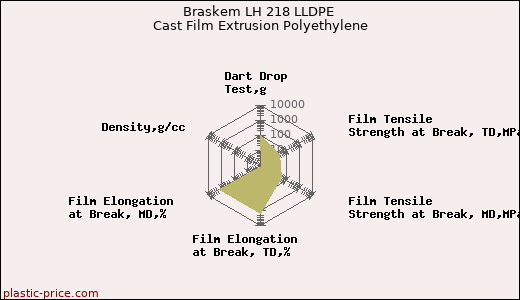 Braskem LH 218 LLDPE Cast Film Extrusion Polyethylene