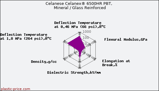 Celanese Celanex® 6500HR PBT, Mineral / Glass Reinforced