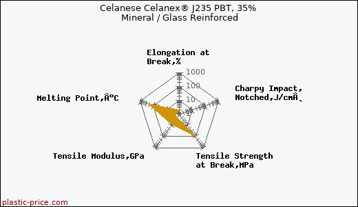 Celanese Celanex® J235 PBT, 35% Mineral / Glass Reinforced