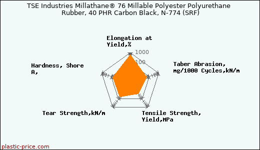 TSE Industries Millathane® 76 Millable Polyester Polyurethane Rubber, 40 PHR Carbon Black, N-774 (SRF)
