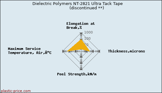 Dielectric Polymers NT-2821 Ultra Tack Tape               (discontinued **)