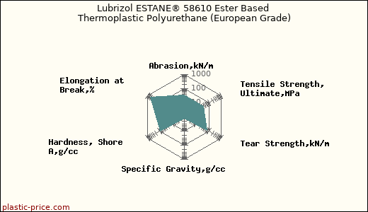 Lubrizol ESTANE® 58610 Ester Based Thermoplastic Polyurethane (European Grade)