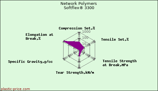 Network Polymers Softflex® 3300