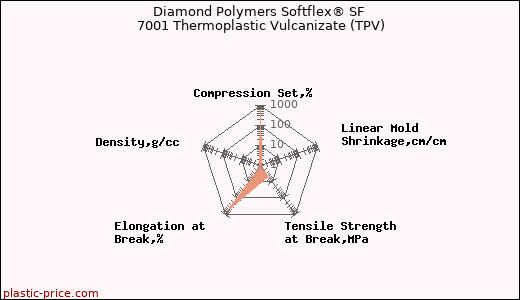 Diamond Polymers Softflex® SF 7001 Thermoplastic Vulcanizate (TPV)