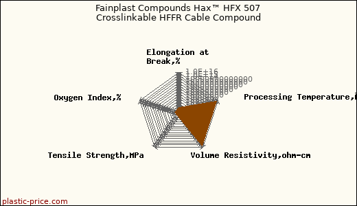 Fainplast Compounds Hax™ HFX 507 Crosslinkable HFFR Cable Compound