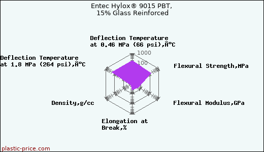Entec Hylox® 9015 PBT, 15% Glass Reinforced