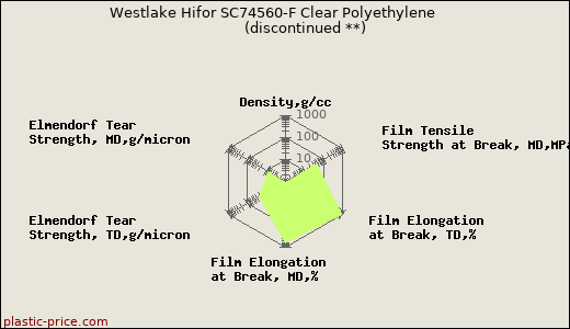 Westlake Hifor SC74560-F Clear Polyethylene               (discontinued **)
