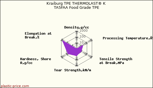 Kraiburg TPE THERMOLAST® K TA5FAA Food Grade TPE