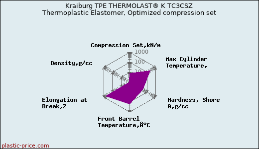 Kraiburg TPE THERMOLAST® K TC3CSZ Thermoplastic Elastomer, Optimized compression set