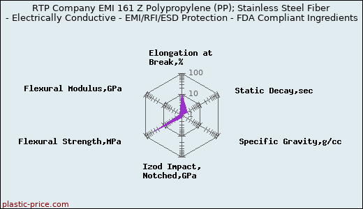 RTP Company EMI 161 Z Polypropylene (PP); Stainless Steel Fiber - Electrically Conductive - EMI/RFI/ESD Protection - FDA Compliant Ingredients