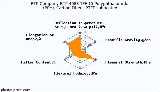 RTP Company RTP 4083 TFE 15 Polyphthalamide (PPA), Carbon Fiber - PTFE Lubricated