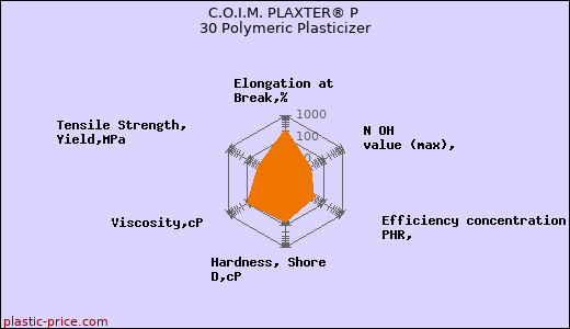 C.O.I.M. PLAXTER® P 30 Polymeric Plasticizer