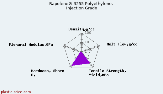 Bapolene® 3255 Polyethylene, Injection Grade