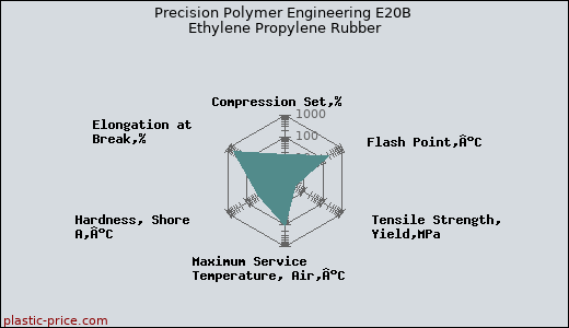 Precision Polymer Engineering E20B Ethylene Propylene Rubber