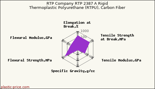RTP Company RTP 2387 A Rigid Thermoplastic Polyurethane (RTPU), Carbon Fiber