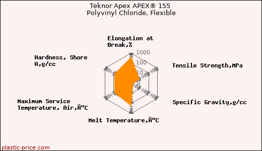 Teknor Apex APEX® 155 Polyvinyl Chloride, Flexible