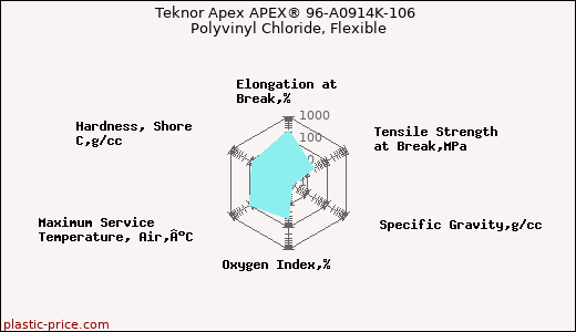 Teknor Apex APEX® 96-A0914K-106 Polyvinyl Chloride, Flexible