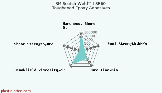 3M Scotch-Weld™ LSB60 Toughened Epoxy Adhesives