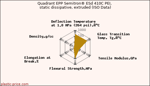 Quadrant EPP Semitron® ESd 410C PEI, static dissipative, extruded (ISO Data)
