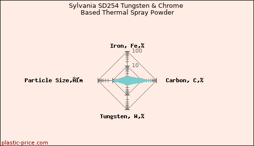 Sylvania SD254 Tungsten & Chrome Based Thermal Spray Powder