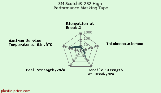 3M Scotch® 232 High Performance Masking Tape