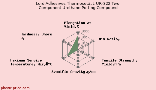 Lord Adhesives Thermosetâ„¢ UR-322 Two Component Urethane Potting Compound