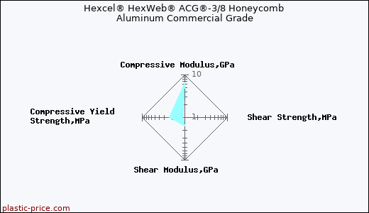 Hexcel® HexWeb® ACG®-3/8 Honeycomb Aluminum Commercial Grade