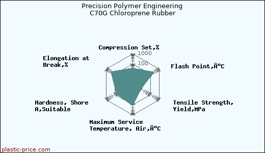 Precision Polymer Engineering C70G Chloroprene Rubber