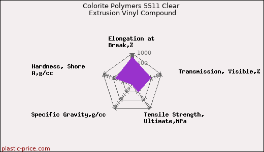Colorite Polymers 5511 Clear Extrusion Vinyl Compound