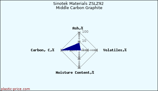 Sinotek Materials ZSLZ92 Middle Carbon Graphite