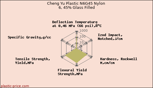 Cheng Yu Plastic N6G45 Nylon 6, 45% Glass Filled