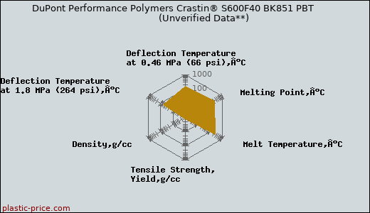 DuPont Performance Polymers Crastin® S600F40 BK851 PBT                      (Unverified Data**)