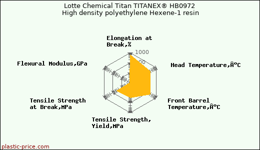 Lotte Chemical Titan TITANEX® HB0972 High density polyethylene Hexene-1 resin