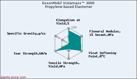 ExxonMobil Vistamaxx™ 3000 Propylene-based Elastomer