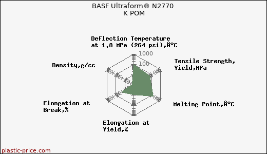BASF Ultraform® N2770 K POM