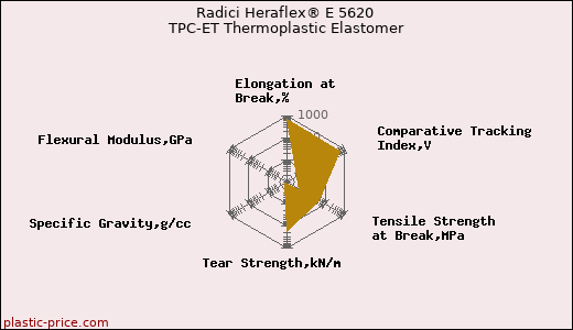Radici Heraflex® E 5620 TPC-ET Thermoplastic Elastomer
