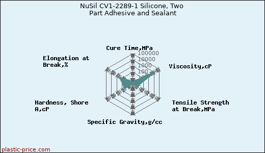 NuSil CV1-2289-1 Silicone, Two Part Adhesive and Sealant