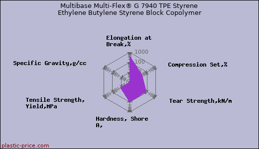 Multibase Multi-Flex® G 7940 TPE Styrene Ethylene Butylene Styrene Block Copolymer