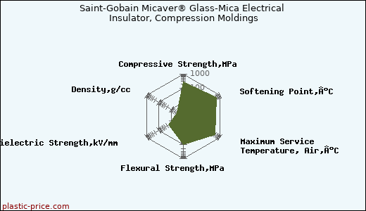 Saint-Gobain Micaver® Glass-Mica Electrical Insulator, Compression Moldings