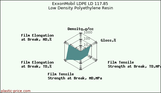 ExxonMobil LDPE LD 117.85 Low Density Polyethylene Resin